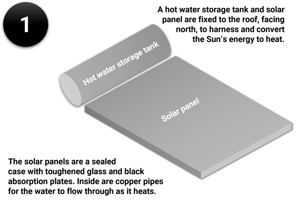illustration of thot water storage tank and solar collection panel for a solar hot water system