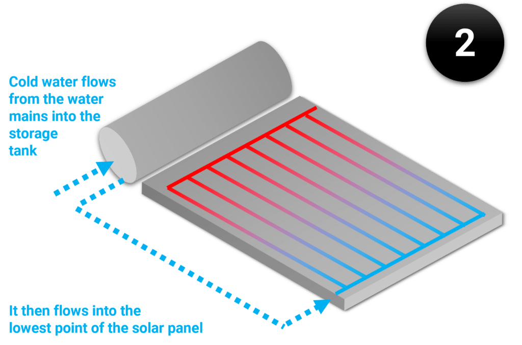 illustration of cold water being heated and flowing through the copper pipes in the solar panel