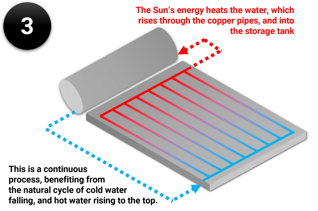 illustration of the heated water flowing back into the storage tank